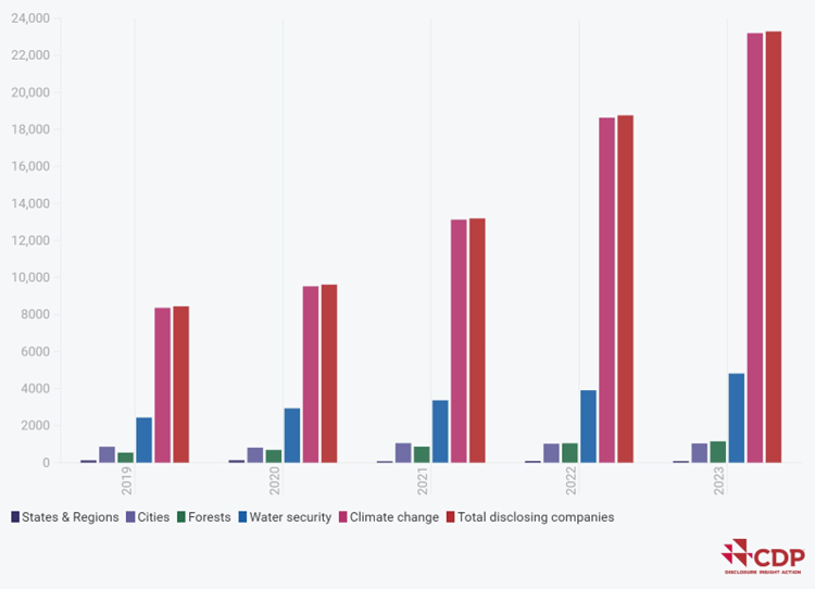 Reporting companies from CDP